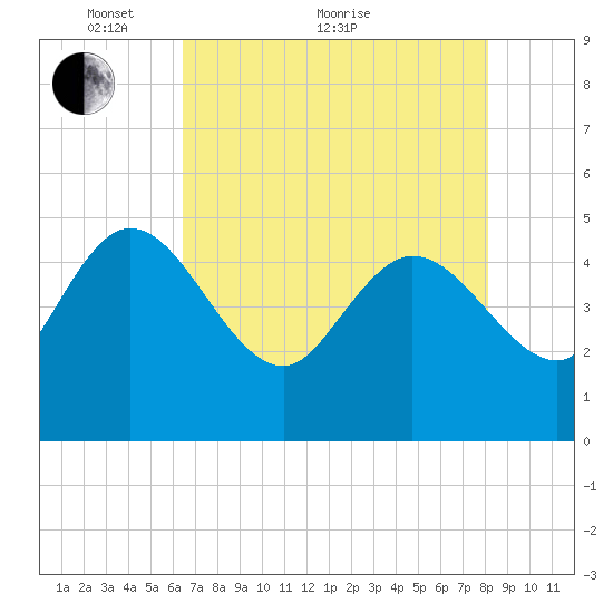 Penny Creek tide chart for Sunday, May 8, 2022