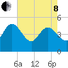 Penny Creek tide chart for Sunday, May 8, 2022
