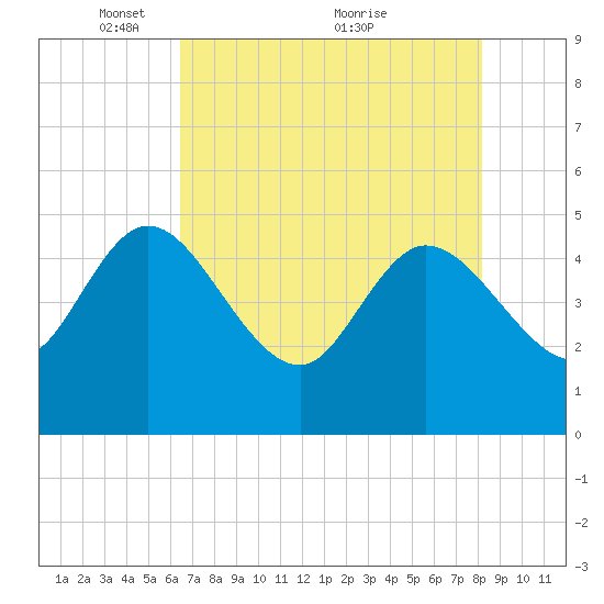 Penny Creek tide chart for Monday, May 9, 2022