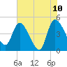 Penny Creek tide chart for Friday, June 10, 2022