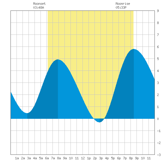 Penny Creek tide chart for Saturday, June 11, 2022