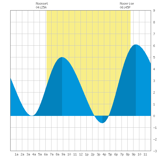 Penny Creek tide chart for Sunday, June 12, 2022