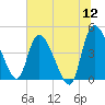 Penny Creek tide chart for Sunday, June 12, 2022