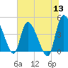 Penny Creek tide chart for Monday, June 13, 2022
