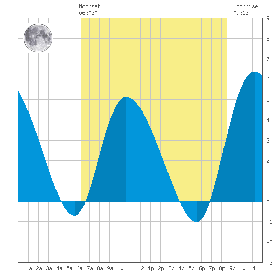 Penny Creek tide chart for Tuesday, June 14, 2022