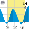 Penny Creek tide chart for Tuesday, June 14, 2022