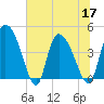 Penny Creek tide chart for Friday, June 17, 2022
