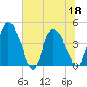 Penny Creek tide chart for Saturday, June 18, 2022