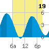 Penny Creek tide chart for Sunday, June 19, 2022