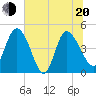 Penny Creek tide chart for Monday, June 20, 2022