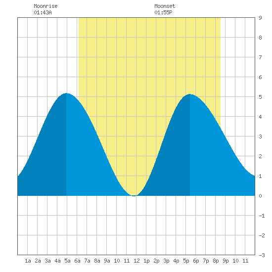 Penny Creek tide chart for Tuesday, June 21, 2022