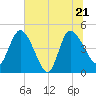 Penny Creek tide chart for Tuesday, June 21, 2022