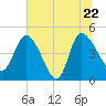 Penny Creek tide chart for Wednesday, June 22, 2022