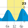 Penny Creek tide chart for Thursday, June 23, 2022