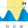 Penny Creek tide chart for Friday, June 24, 2022
