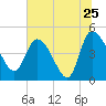 Penny Creek tide chart for Saturday, June 25, 2022