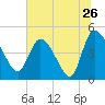 Penny Creek tide chart for Sunday, June 26, 2022