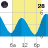 Penny Creek tide chart for Tuesday, June 28, 2022