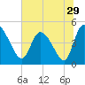 Penny Creek tide chart for Wednesday, June 29, 2022