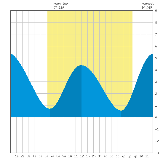 Penny Creek tide chart for Thursday, June 30, 2022
