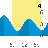 Penny Creek tide chart for Saturday, June 4, 2022