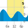 Penny Creek tide chart for Sunday, June 5, 2022