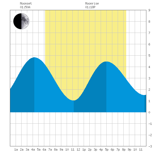 Penny Creek tide chart for Tuesday, June 7, 2022