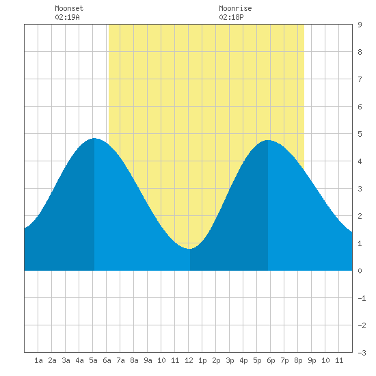 Penny Creek tide chart for Wednesday, June 8, 2022