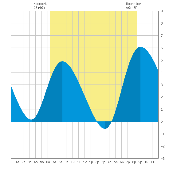 Penny Creek tide chart for Monday, July 11, 2022