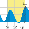 Penny Creek tide chart for Monday, July 11, 2022