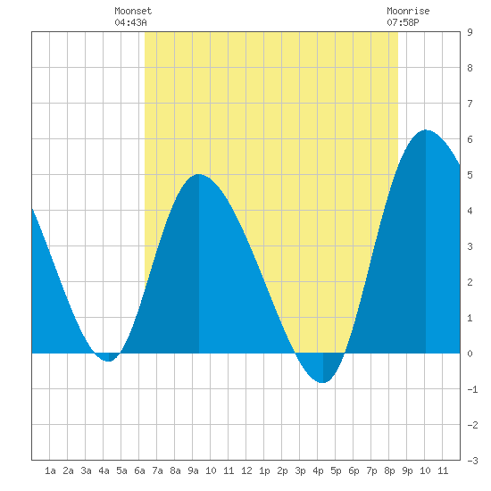 Penny Creek tide chart for Tuesday, July 12, 2022