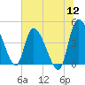 Penny Creek tide chart for Tuesday, July 12, 2022