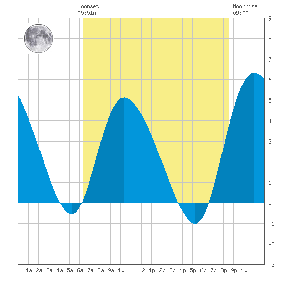 Penny Creek tide chart for Wednesday, July 13, 2022