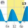 Penny Creek tide chart for Wednesday, July 13, 2022