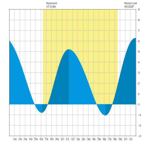 Penny Creek tide chart for Thursday, July 14, 2022