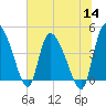 Penny Creek tide chart for Thursday, July 14, 2022