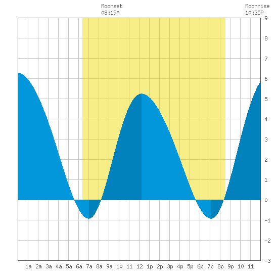 Penny Creek tide chart for Friday, July 15, 2022