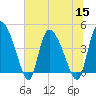 Penny Creek tide chart for Friday, July 15, 2022
