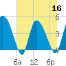 Penny Creek tide chart for Saturday, July 16, 2022