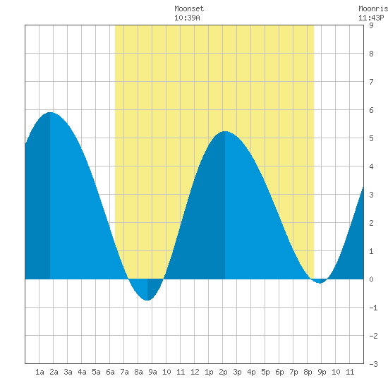 Penny Creek tide chart for Sunday, July 17, 2022