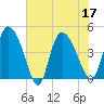 Penny Creek tide chart for Sunday, July 17, 2022