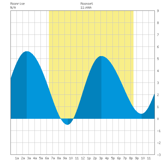Penny Creek tide chart for Monday, July 18, 2022