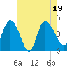 Penny Creek tide chart for Tuesday, July 19, 2022