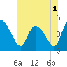 Penny Creek tide chart for Friday, July 1, 2022