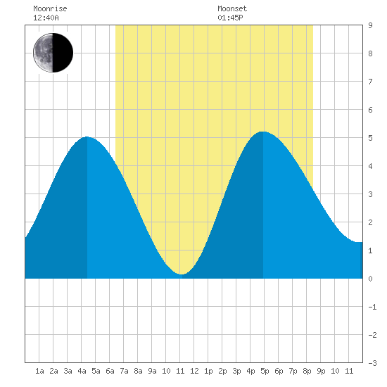 Penny Creek tide chart for Wednesday, July 20, 2022