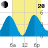 Penny Creek tide chart for Wednesday, July 20, 2022