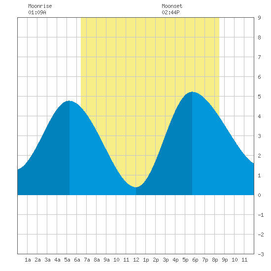Penny Creek tide chart for Thursday, July 21, 2022