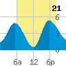 Penny Creek tide chart for Thursday, July 21, 2022