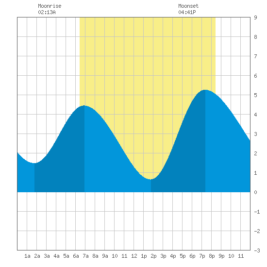 Penny Creek tide chart for Saturday, July 23, 2022