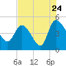 Penny Creek tide chart for Sunday, July 24, 2022